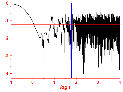 Survival probability log